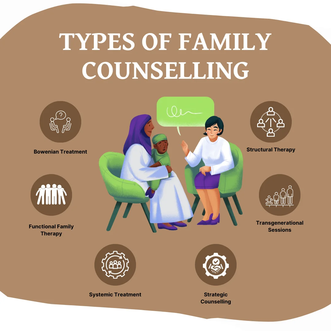 An infographic on the types of family counselling